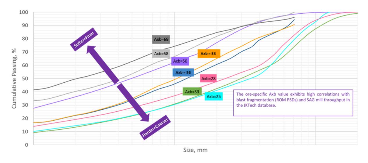 Figure 6—JK Database Axb and Run-Of-Mine particle size distribution relationship