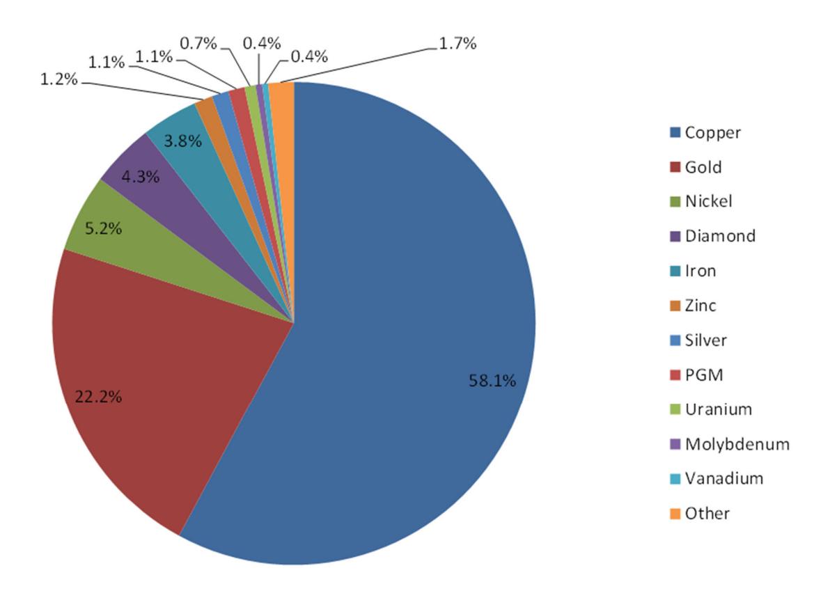 Figure 9—Distribution of SMC Tests by Commodity (2023)