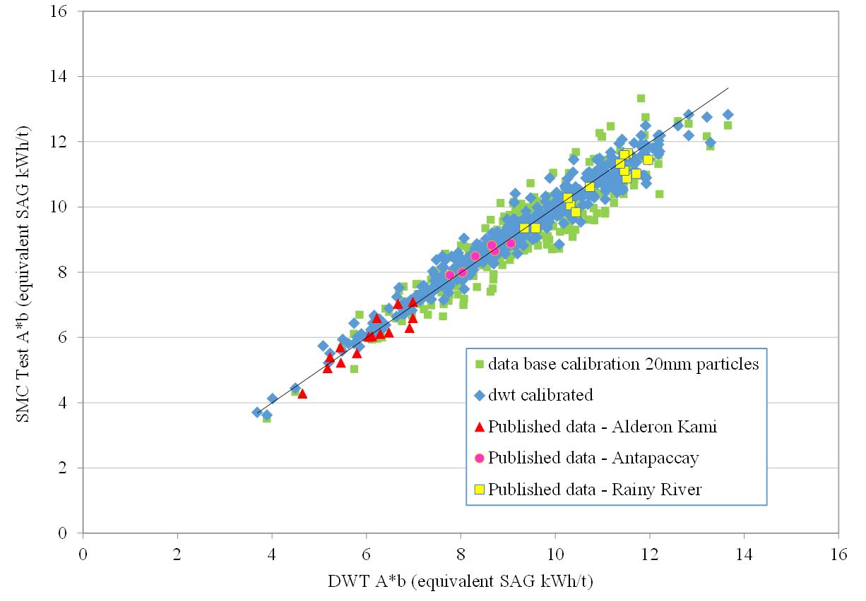 Figure 10 – SMC Test A*b Values From Using 20mm Particles Calibrated Using SMC Testing’s Data Base Compared to Using Drop-weight Tests