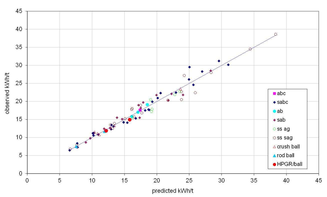 Figure 1 – Measured vs Predicted Total Comminution Circuit Specific Energy for a Wide Range of Different Circuit Types