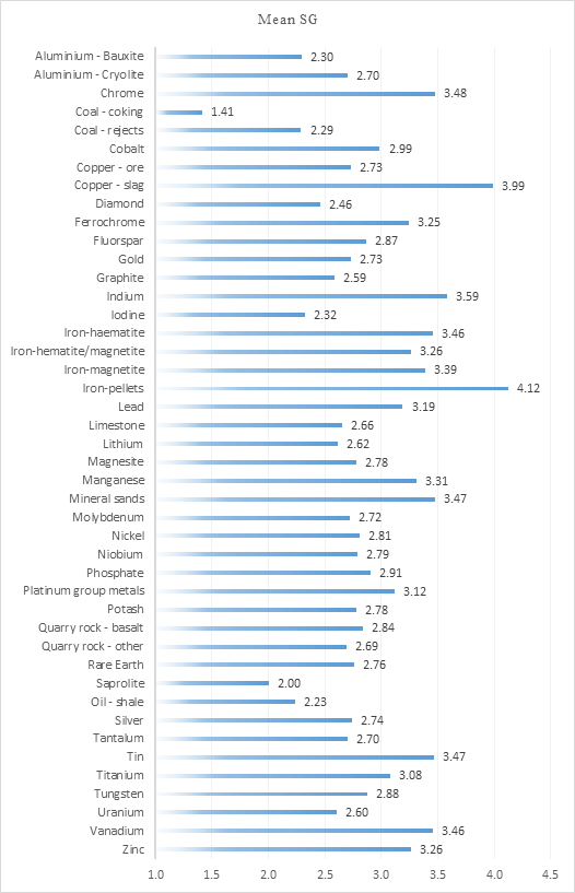 Figure 9 – Variation in Mean SG Value with Ore Commodity